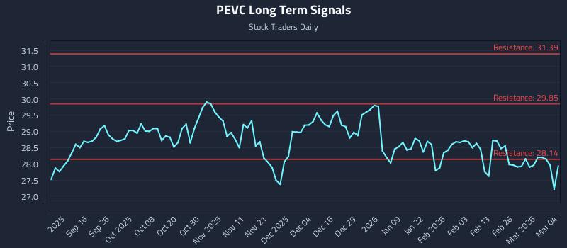 PEVC Long Term Analysis for March 4 2026