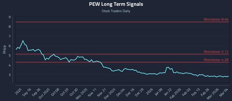 PEW Long Term Analysis for March 4 2026