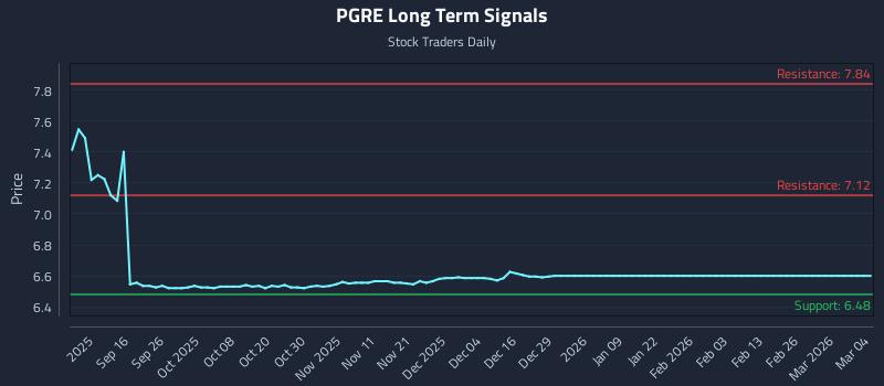 PGRE Long Term Analysis for March 4 2026