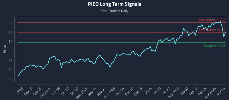 PIEQ Long Term Analysis for March 4 2026