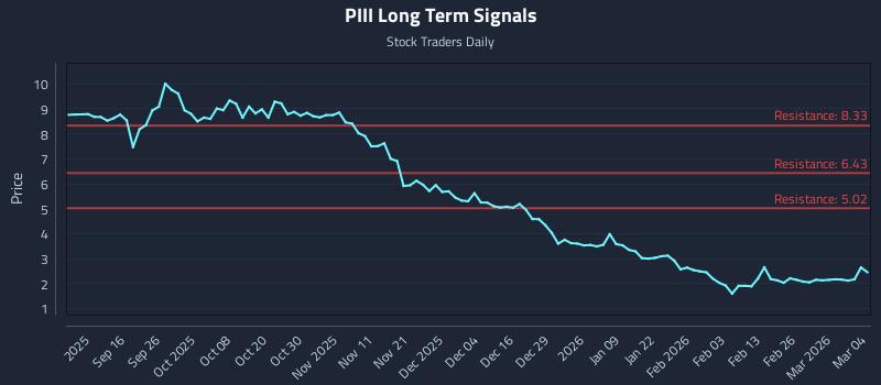 PIII Long Term Analysis for March 4 2026