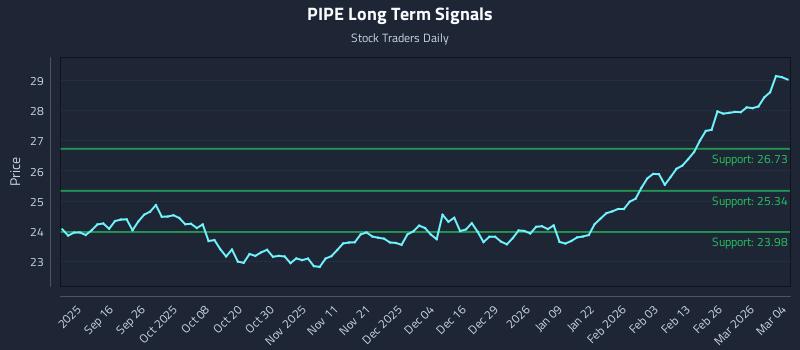 PIPE Long Term Analysis for March 4 2026