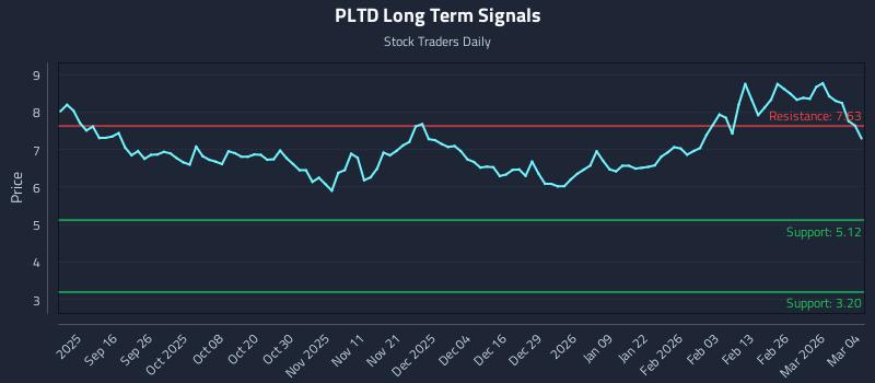 PLTD Long Term Analysis for March 4 2026