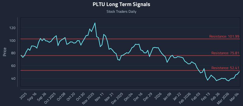 PLTU Long Term Analysis for March 4 2026