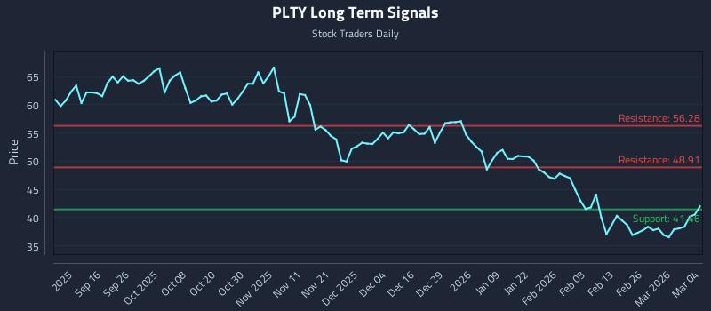 PLTY Long Term Analysis for March 4 2026