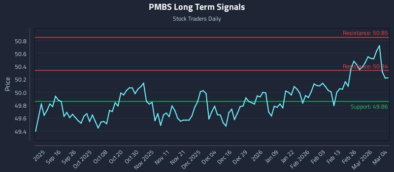 PMBS Long Term Analysis for March 4 2026 PMBS Long Term Analysis for March 4 2026