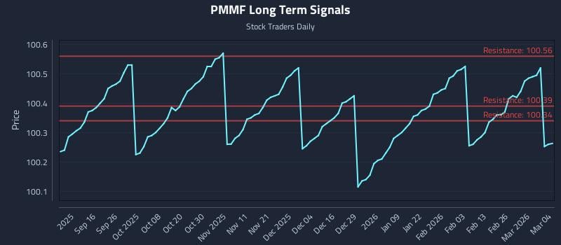 PMMF Long Term Analysis for March 4 2026