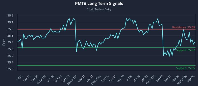 PMTV Long Term Analysis for March 4 2026