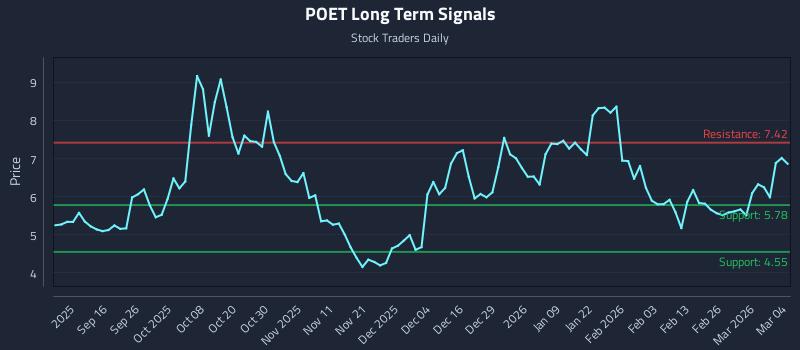 POET Long Term Analysis for March 4 2026