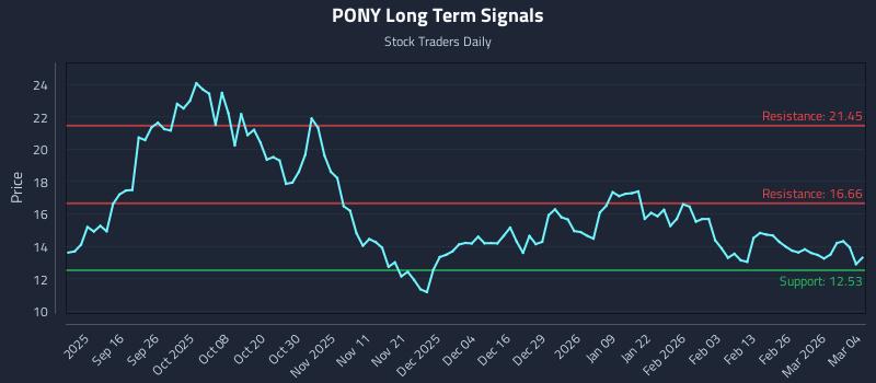 PONY Long Term Analysis for March 4 2026 PONY Long Term Analysis for March 4 2026