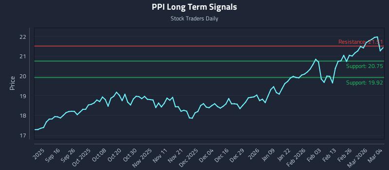 PPI Long Term Analysis for March 4 2026