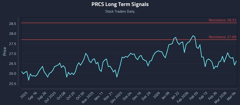 PRCS Long Term Analysis for March 4 2026 PRCS Long Term Analysis for March 4 2026