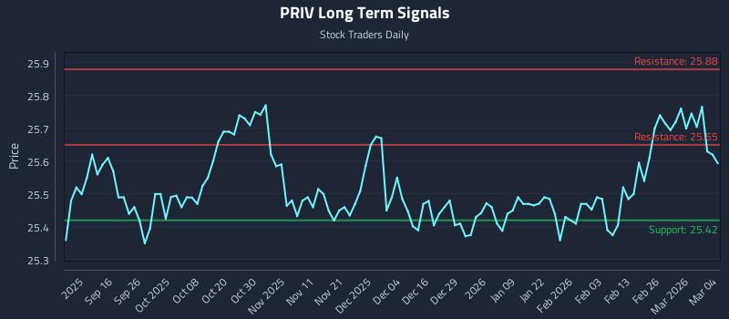 PRIV Long Term Analysis for March 4 2026