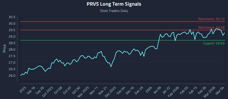PRVS Long Term Analysis for March 4 2026