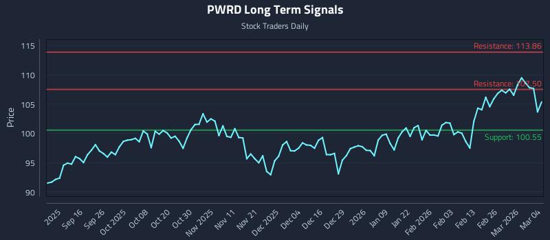 PWRD Long Term Analysis for March 4 2026