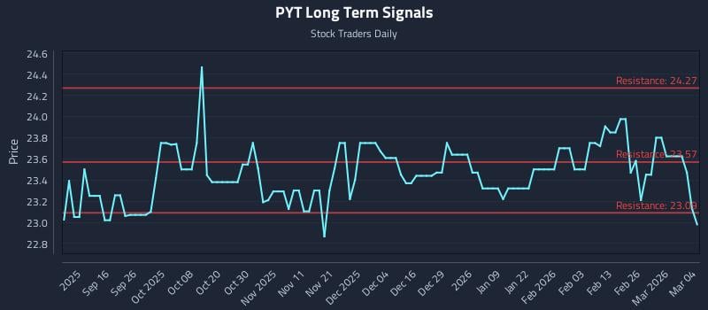 PYT Long Term Analysis for March 4 2026