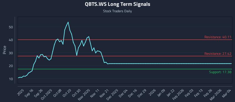 QBTS.WS Long Term Analysis for March 4 2026
