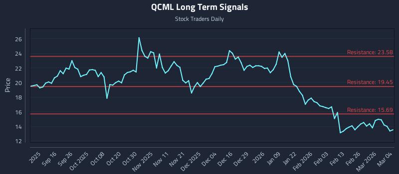 QCML Long Term Analysis for March 4 2026