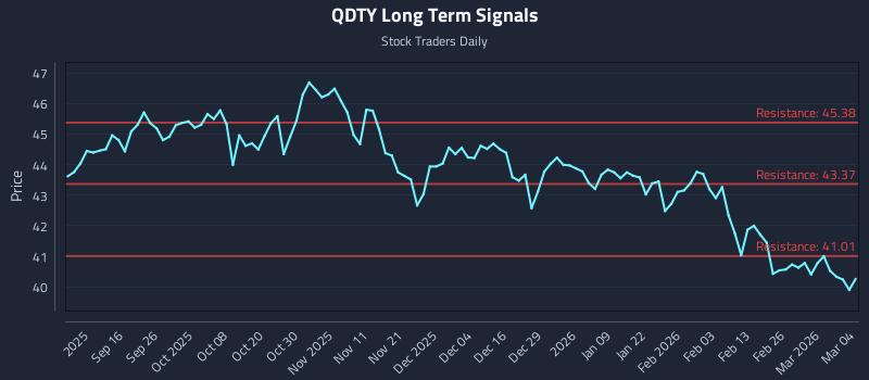 QDTY Long Term Analysis for March 4 2026 QDTY Long Term Analysis for March 4 2026