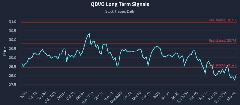 QDVO Long Term Analysis for March 4 2026