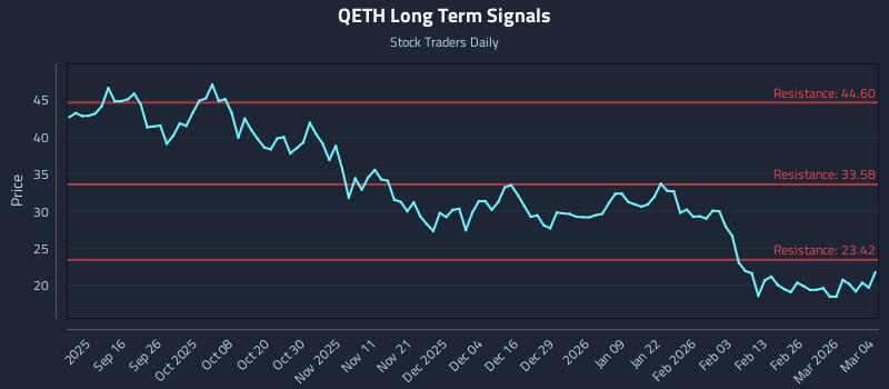 QETH Long Term Analysis for March 4 2026