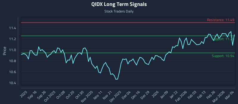 QIDX Long Term Analysis for March 4 2026