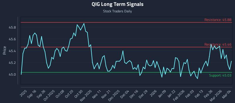 QIG Long Term Analysis for March 4 2026