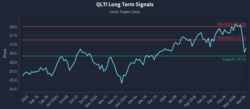QLTI Long Term Analysis for March 4 2026