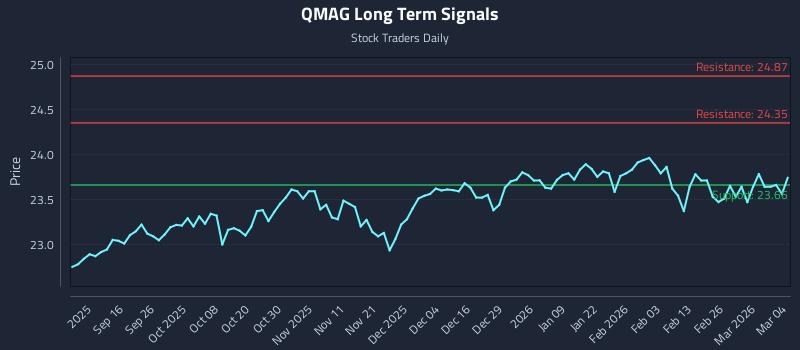 QMAG Long Term Analysis for March 4 2026