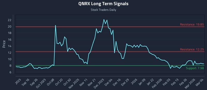 QNRX Long Term Analysis for March 4 2026