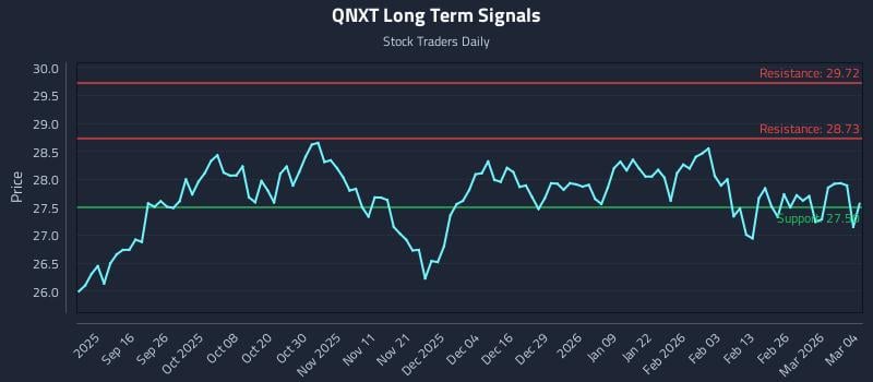 QNXT Long Term Analysis for March 4 2026