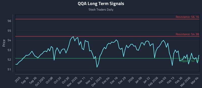 QQA Long Term Analysis for March 4 2026