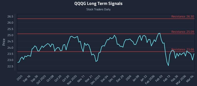 QQQG Long Term Analysis for March 4 2026