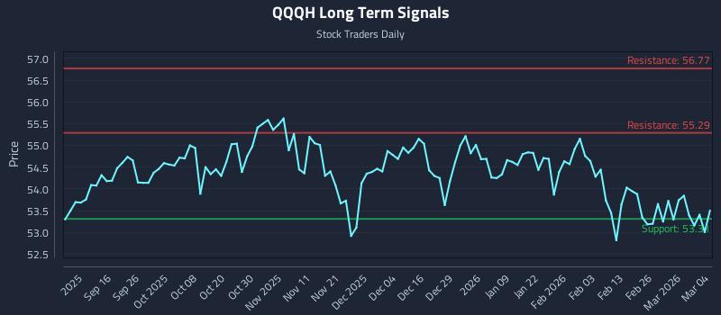 QQQH Long Term Analysis for March 4 2026