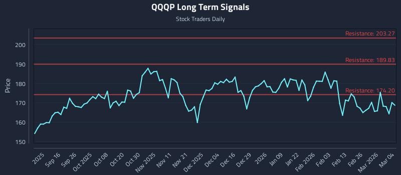 QQQP Long Term Analysis for March 4 2026
