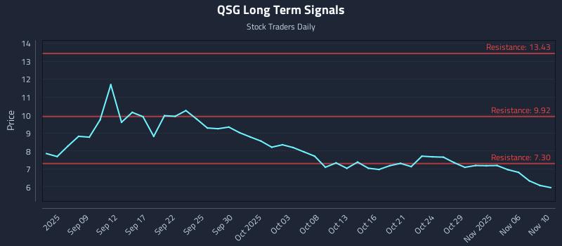 QSG Long Term Analysis for March 4 2026