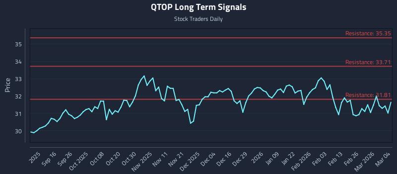 QTOP Long Term Analysis for March 4 2026