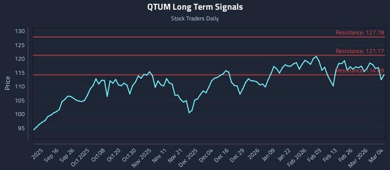 QTUM Long Term Analysis for March 4 2026