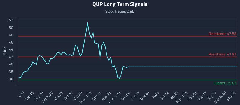 QUP Long Term Analysis for March 4 2026