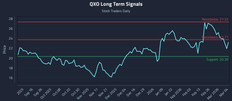 QXO Long Term Analysis for March 4 2026 QXO Long Term Analysis for March 4 2026
