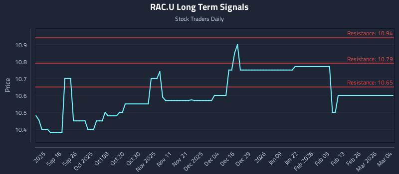 RAC.U Long Term Analysis for March 4 2026