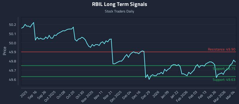 RBIL Long Term Analysis for March 4 2026