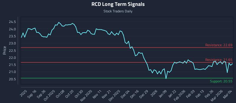 RCD Long Term Analysis for March 4 2026