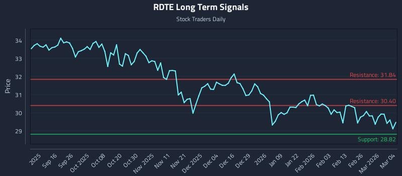 RDTE Long Term Analysis for March 4 2026