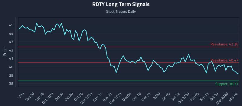RDTY Long Term Analysis for March 4 2026