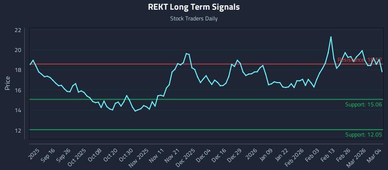 REKT Long Term Analysis for March 4 2026