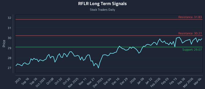 RFLR Long Term Analysis for March 4 2026