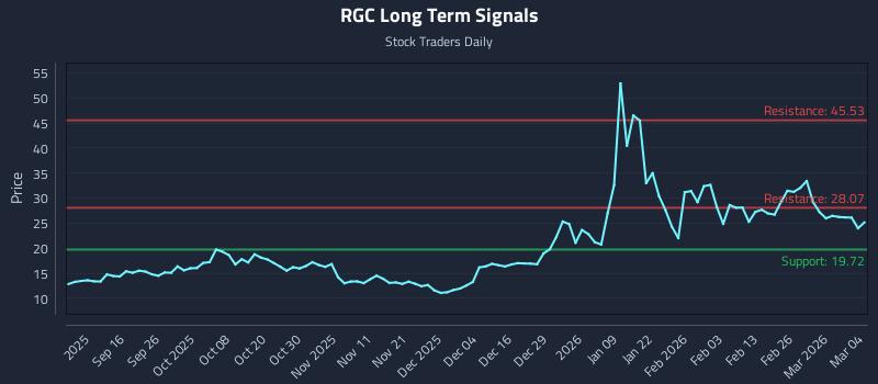 RGC Long Term Analysis for March 4 2026 RGC Long Term Analysis for March 4 2026