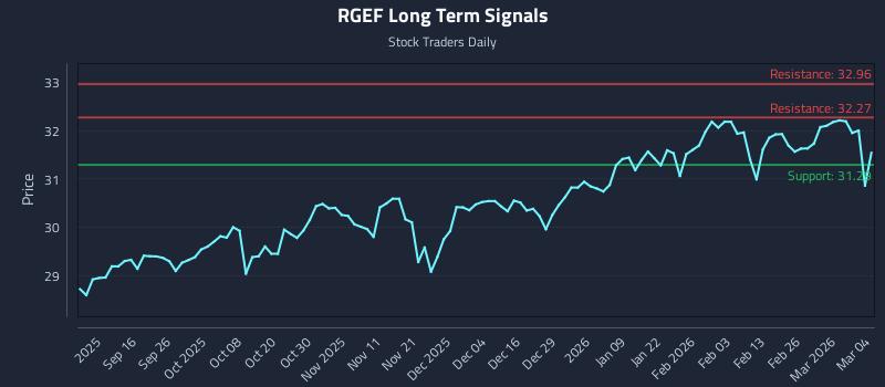 RGEF Long Term Analysis for March 4 2026