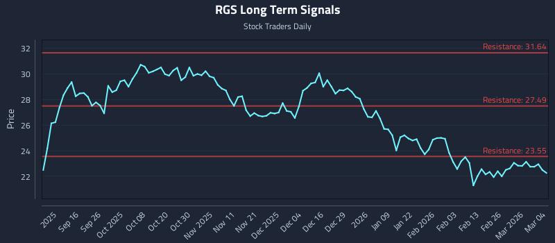 RGS Long Term Analysis for March 4 2026